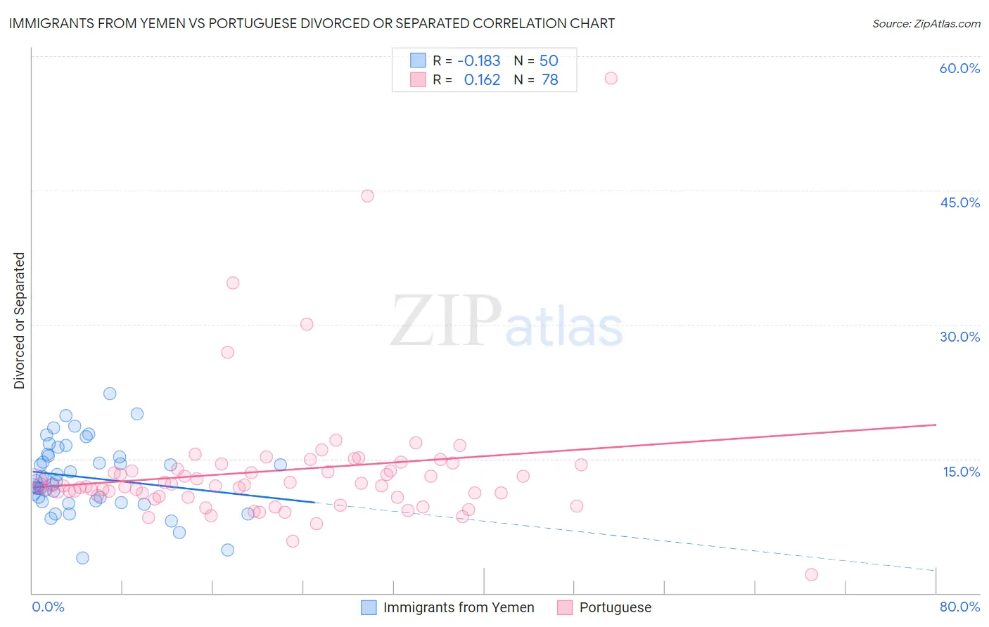 Immigrants from Yemen vs Portuguese Divorced or Separated