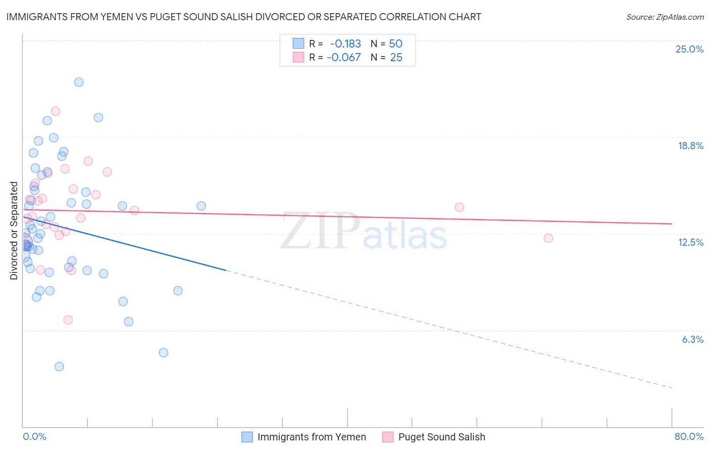 Immigrants from Yemen vs Puget Sound Salish Divorced or Separated