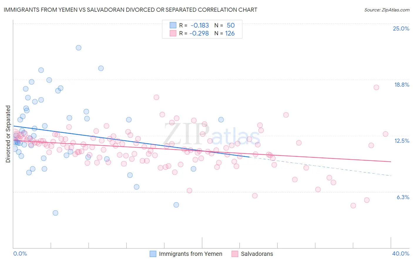 Immigrants from Yemen vs Salvadoran Divorced or Separated
