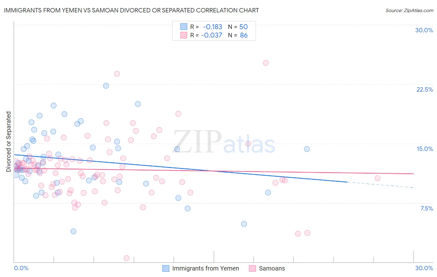 Immigrants from Yemen vs Samoan Divorced or Separated