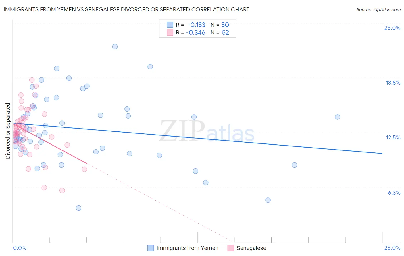 Immigrants from Yemen vs Senegalese Divorced or Separated