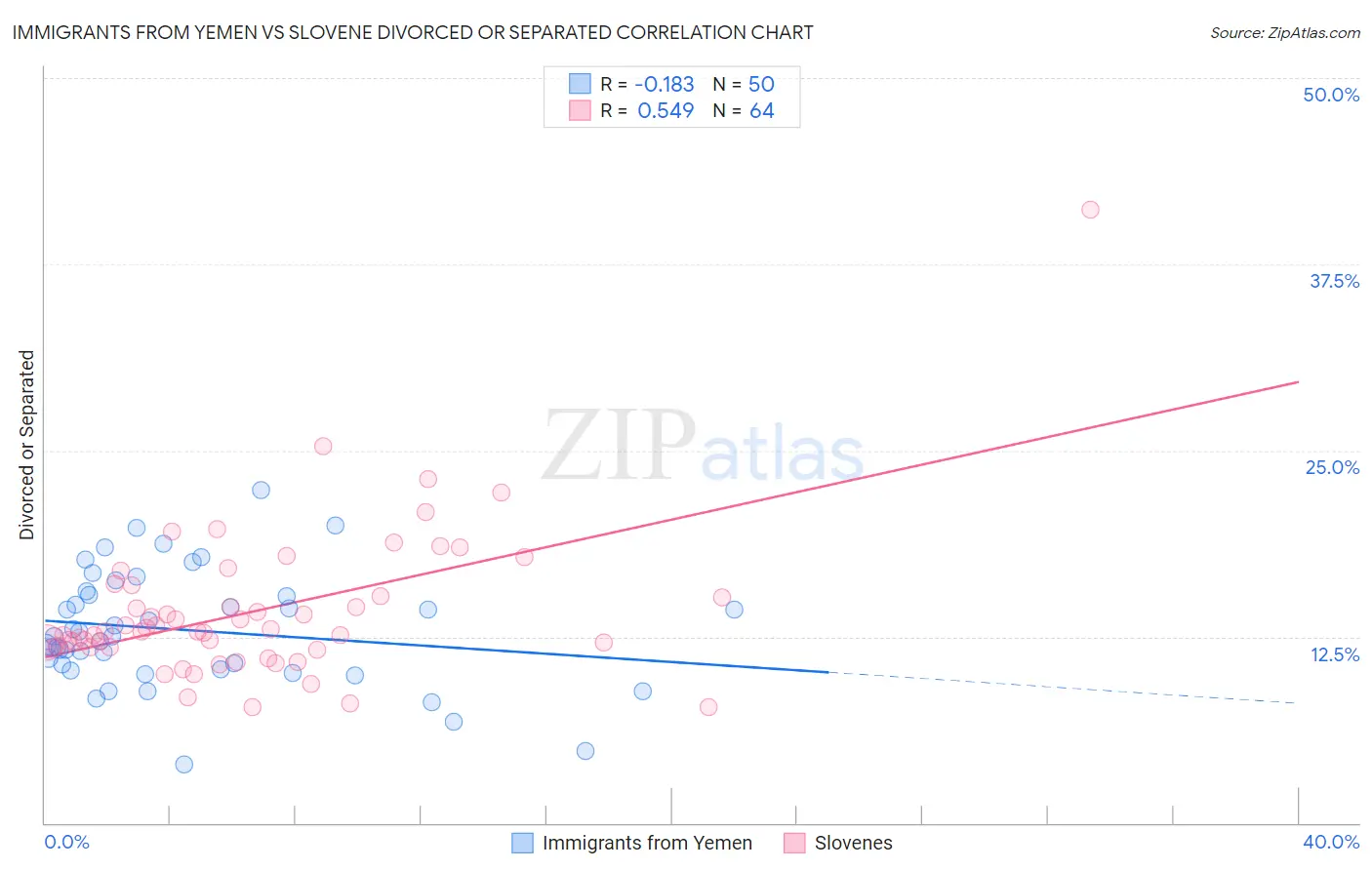 Immigrants from Yemen vs Slovene Divorced or Separated