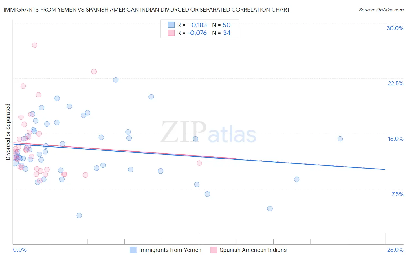Immigrants from Yemen vs Spanish American Indian Divorced or Separated