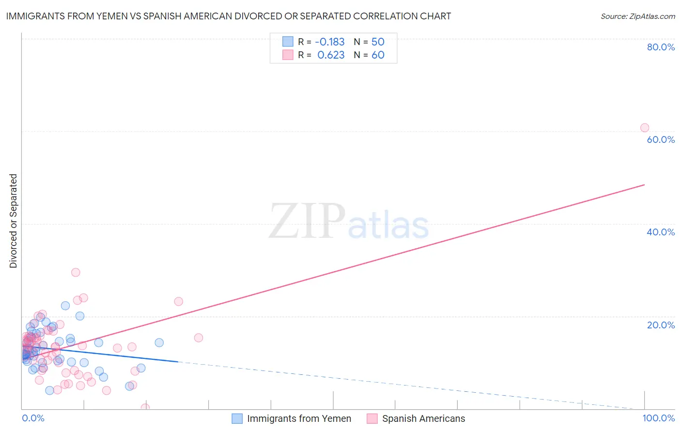 Immigrants from Yemen vs Spanish American Divorced or Separated