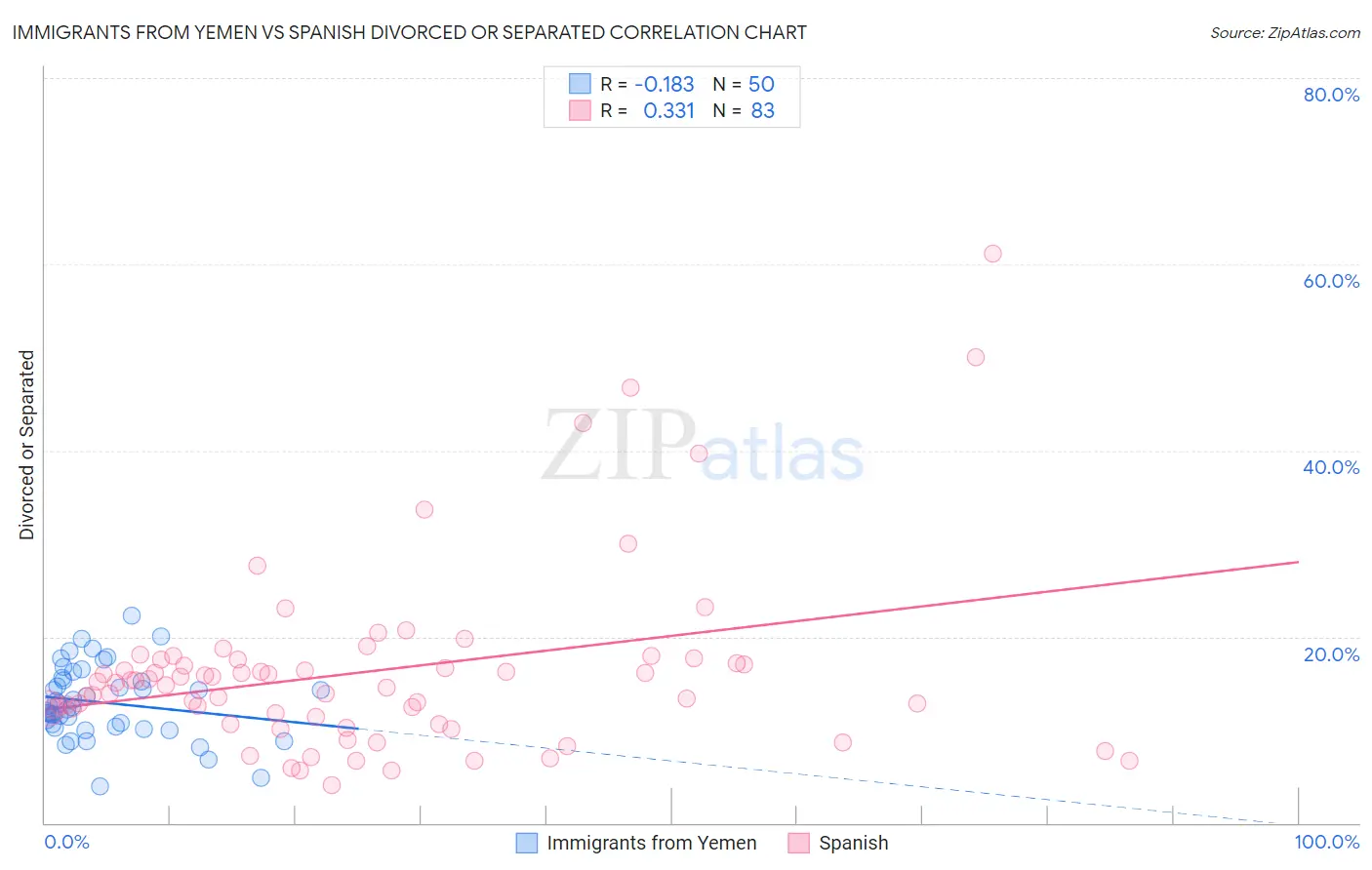 Immigrants from Yemen vs Spanish Divorced or Separated