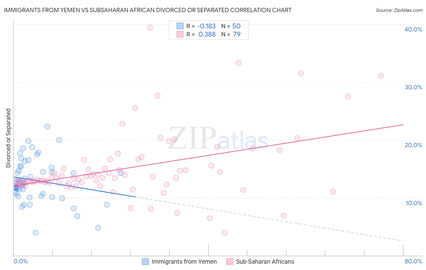 Immigrants from Yemen vs Subsaharan African Divorced or Separated
