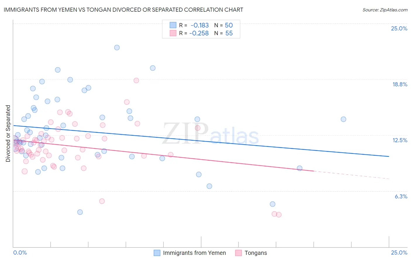 Immigrants from Yemen vs Tongan Divorced or Separated