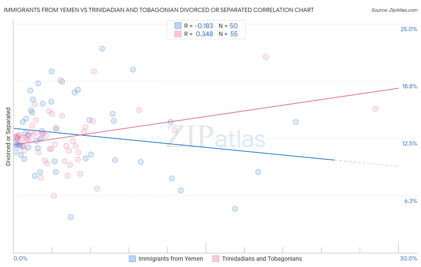 Immigrants from Yemen vs Trinidadian and Tobagonian Divorced or Separated