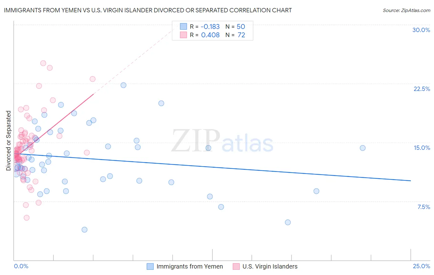 Immigrants from Yemen vs U.S. Virgin Islander Divorced or Separated