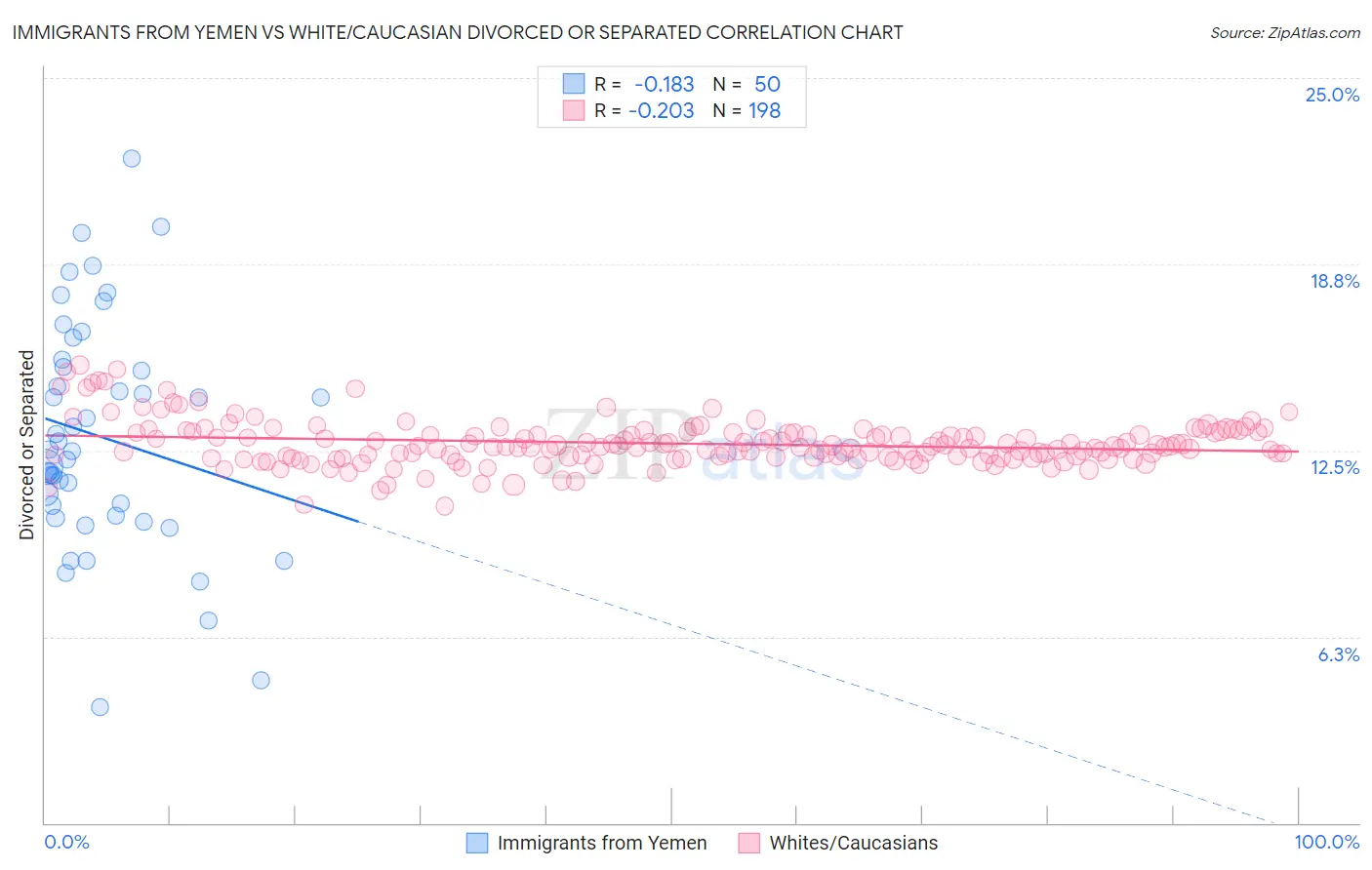 Immigrants from Yemen vs White/Caucasian Divorced or Separated