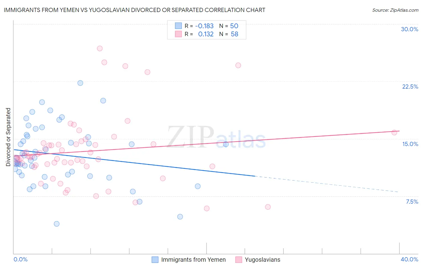 Immigrants from Yemen vs Yugoslavian Divorced or Separated