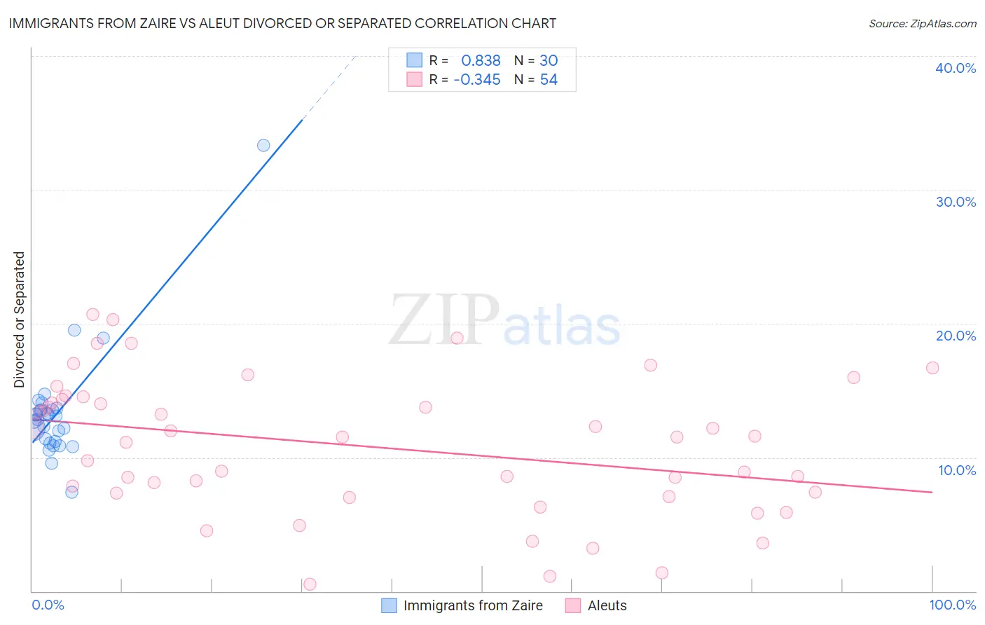 Immigrants from Zaire vs Aleut Divorced or Separated