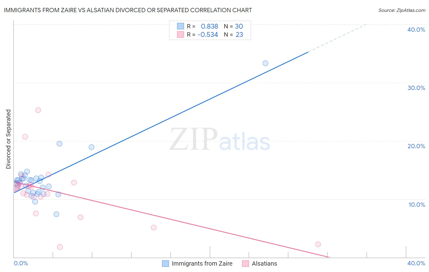 Immigrants from Zaire vs Alsatian Divorced or Separated