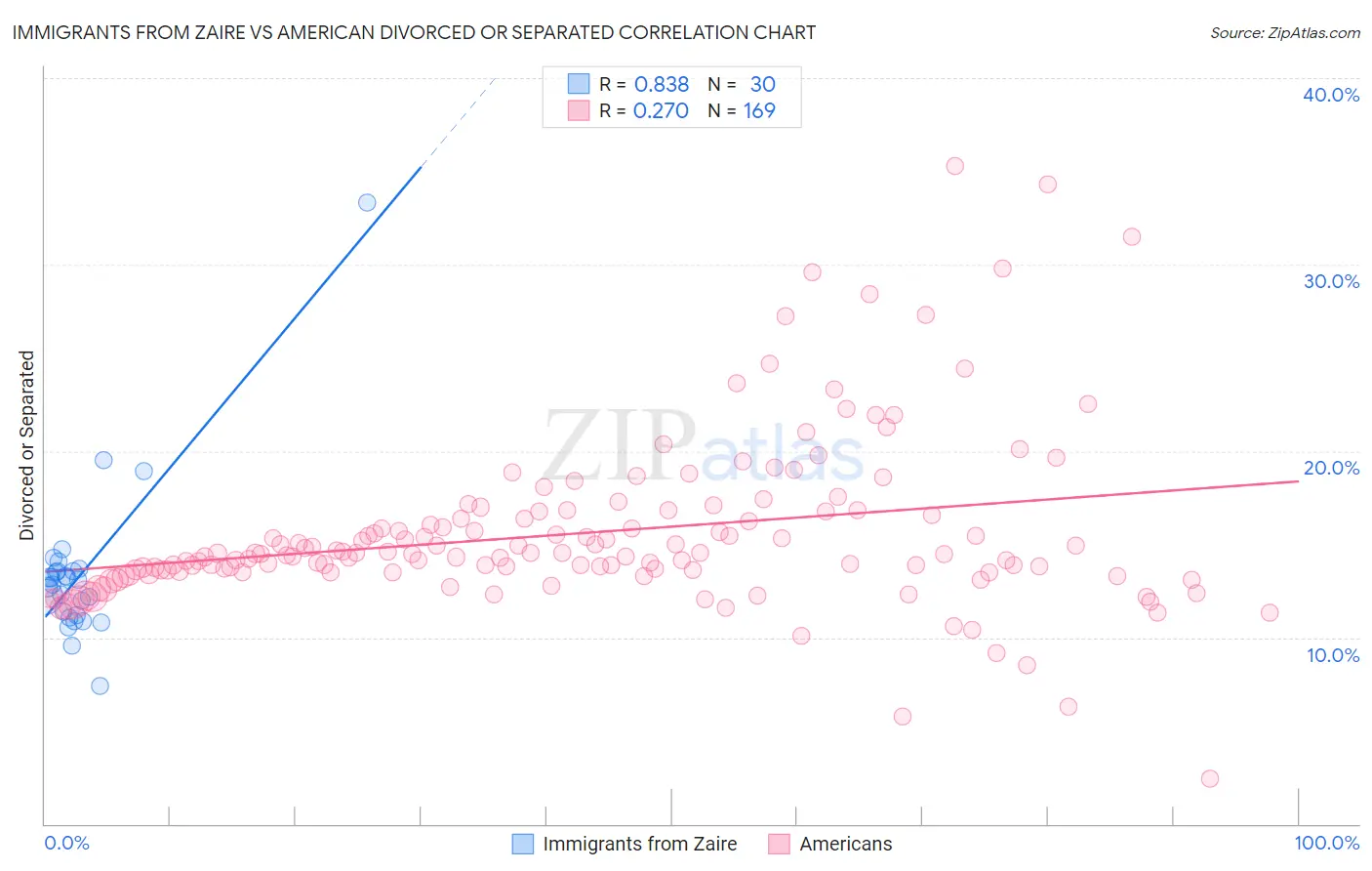 Immigrants from Zaire vs American Divorced or Separated