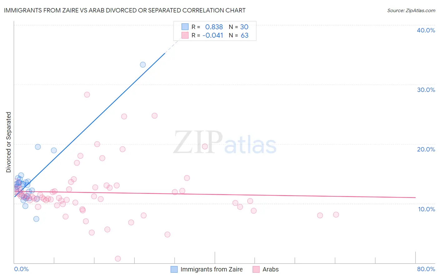 Immigrants from Zaire vs Arab Divorced or Separated