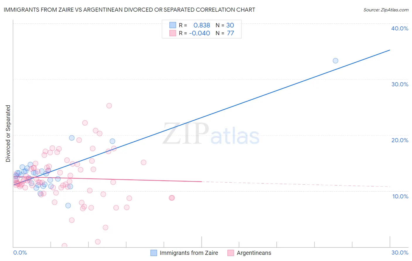 Immigrants from Zaire vs Argentinean Divorced or Separated