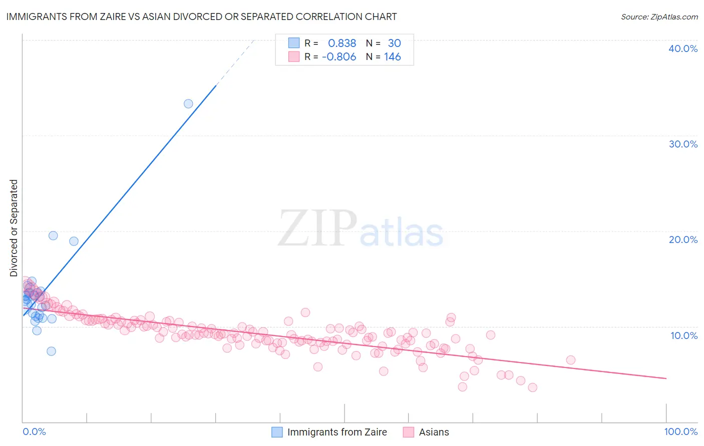Immigrants from Zaire vs Asian Divorced or Separated