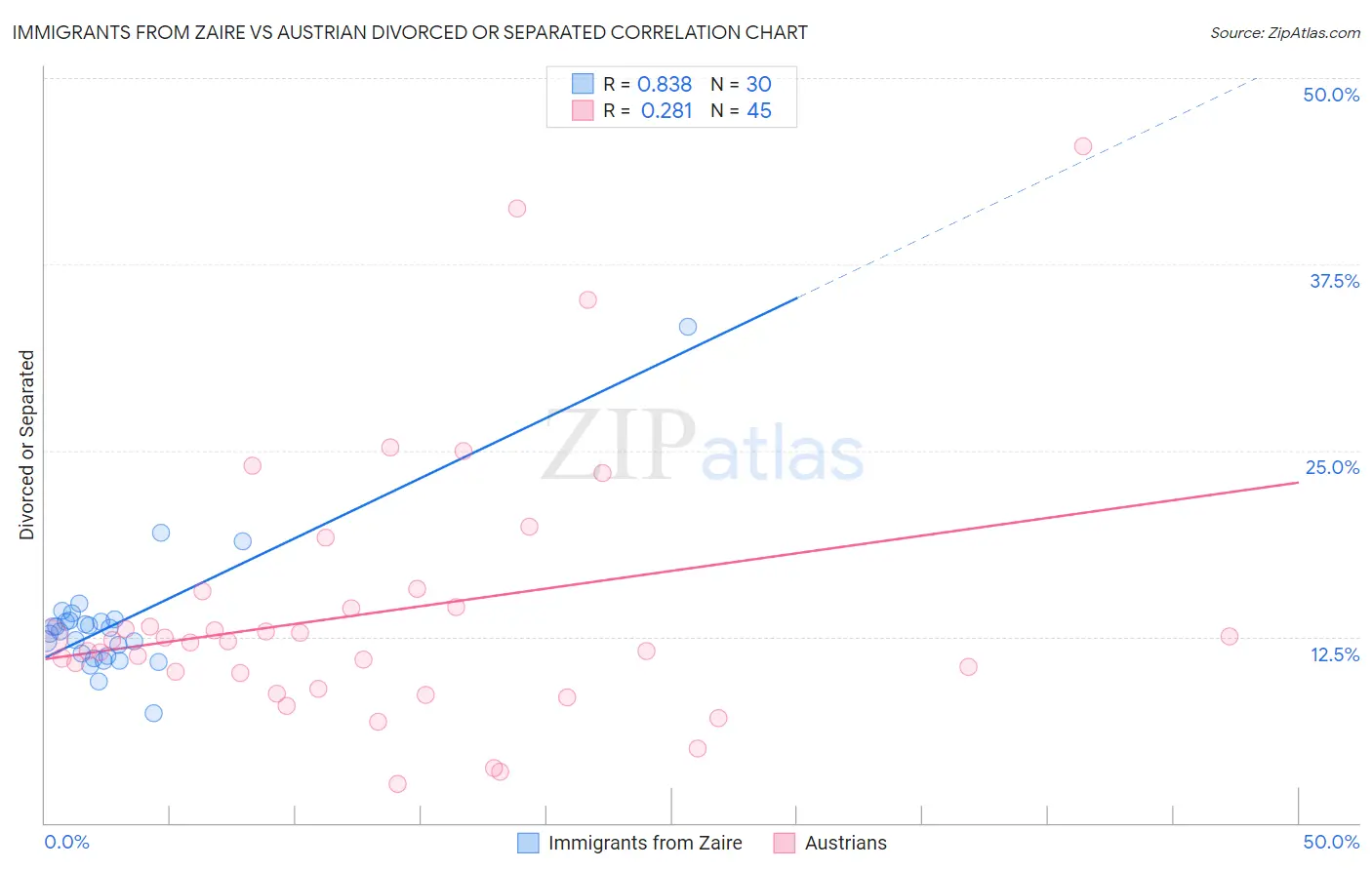 Immigrants from Zaire vs Austrian Divorced or Separated