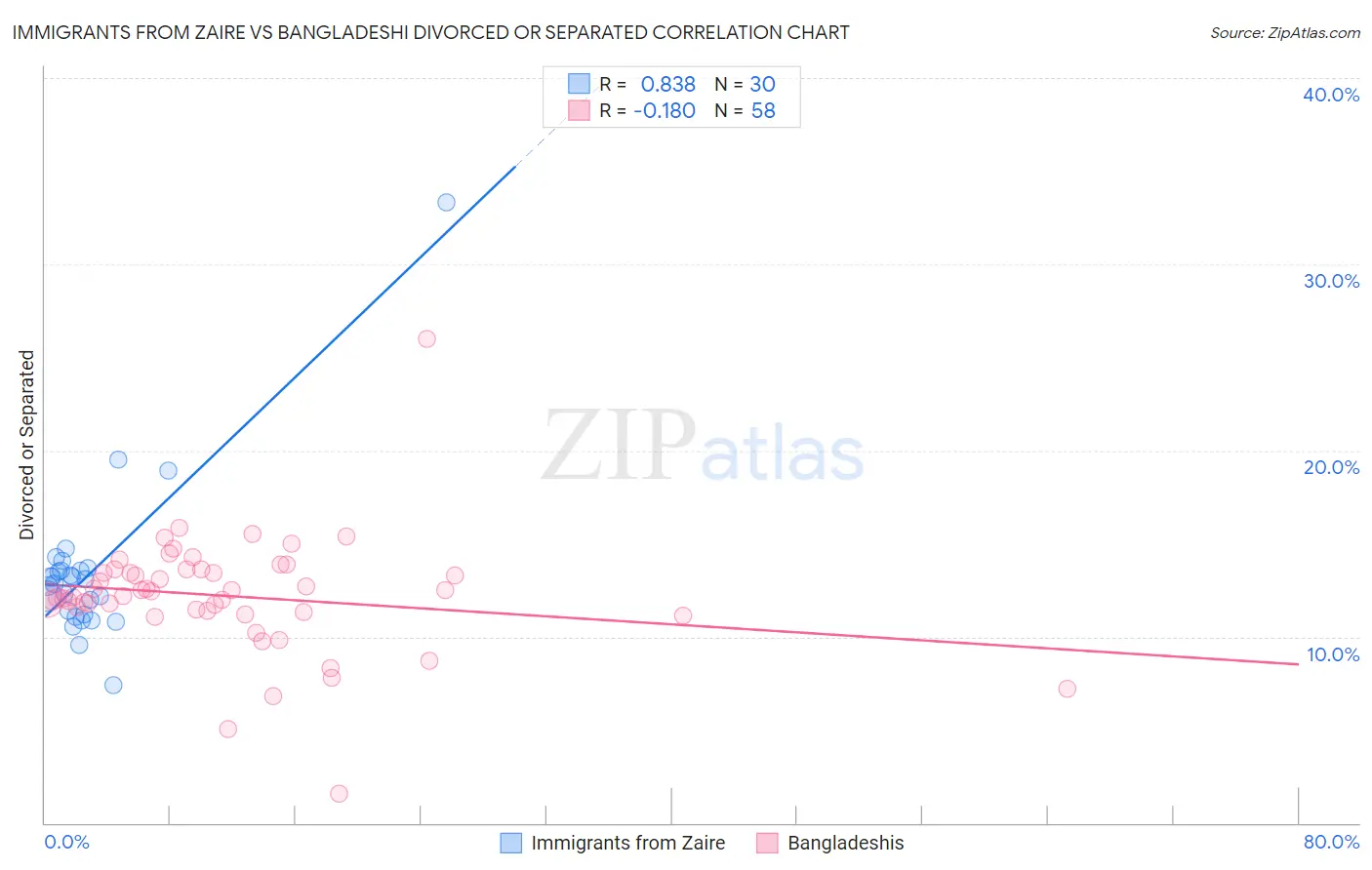 Immigrants from Zaire vs Bangladeshi Divorced or Separated