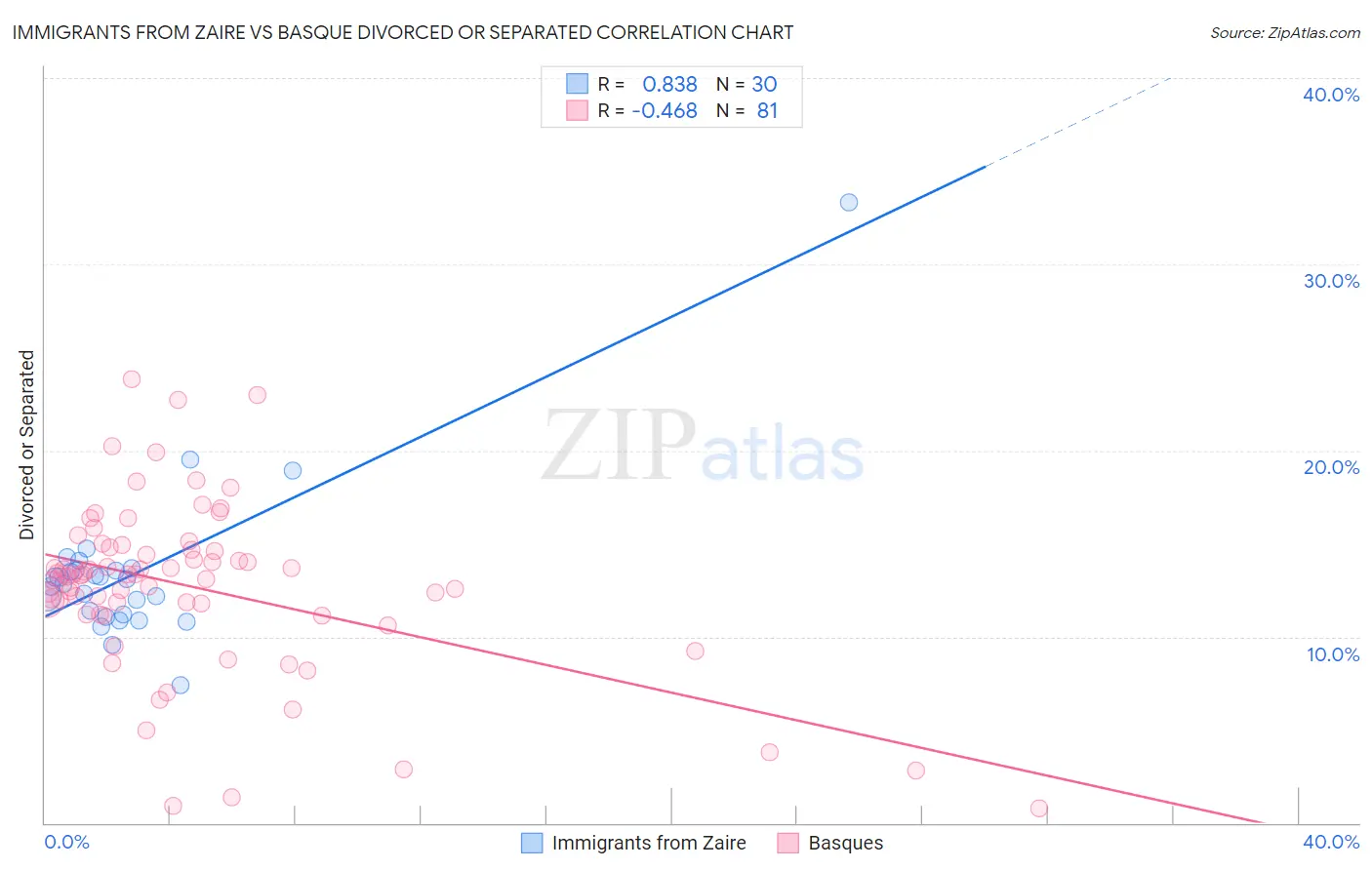 Immigrants from Zaire vs Basque Divorced or Separated