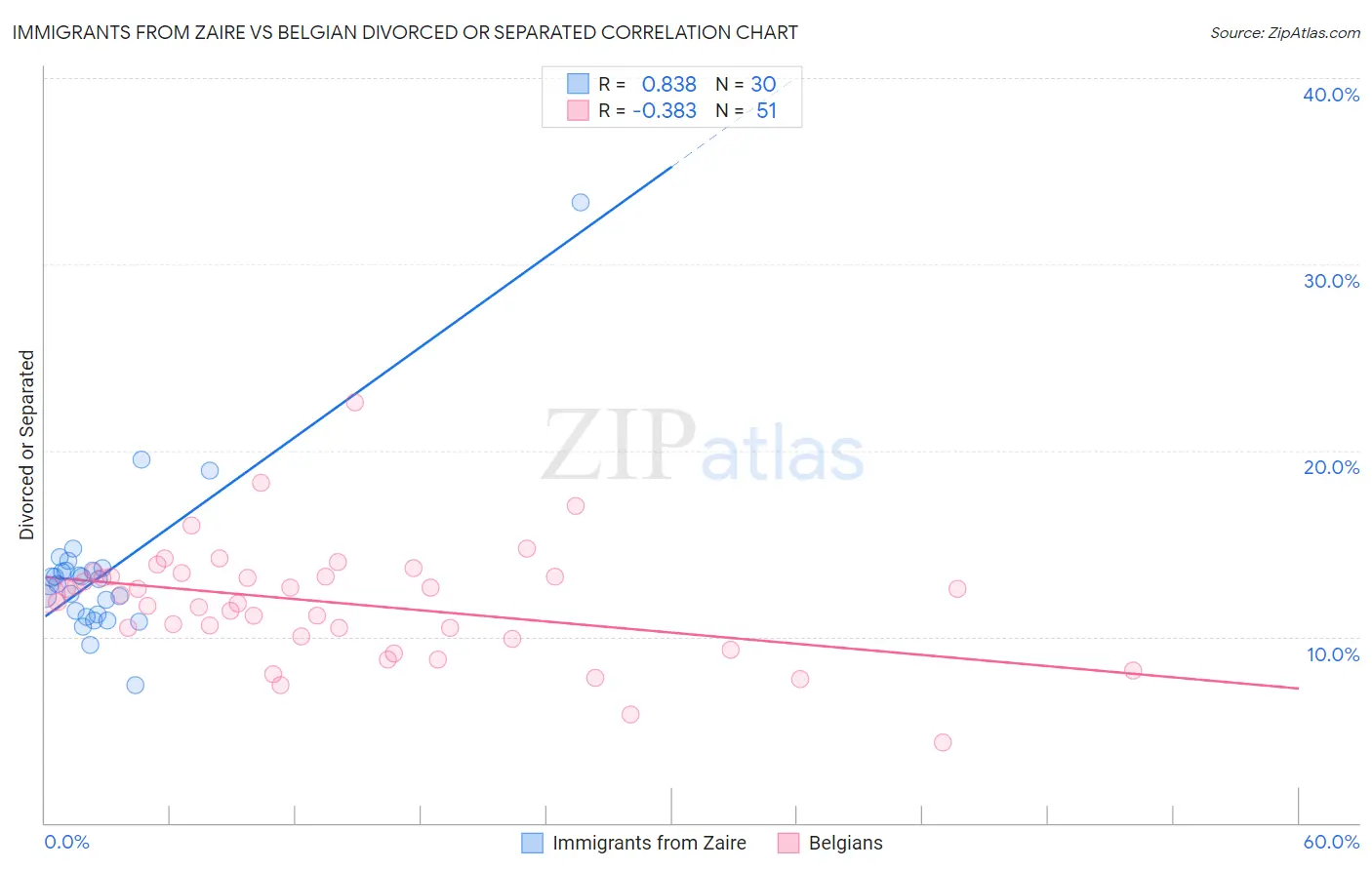 Immigrants from Zaire vs Belgian Divorced or Separated