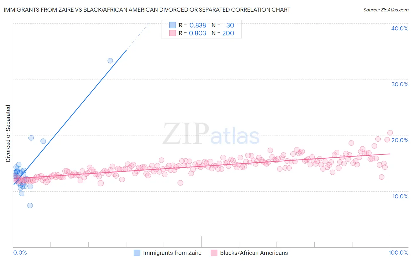 Immigrants from Zaire vs Black/African American Divorced or Separated