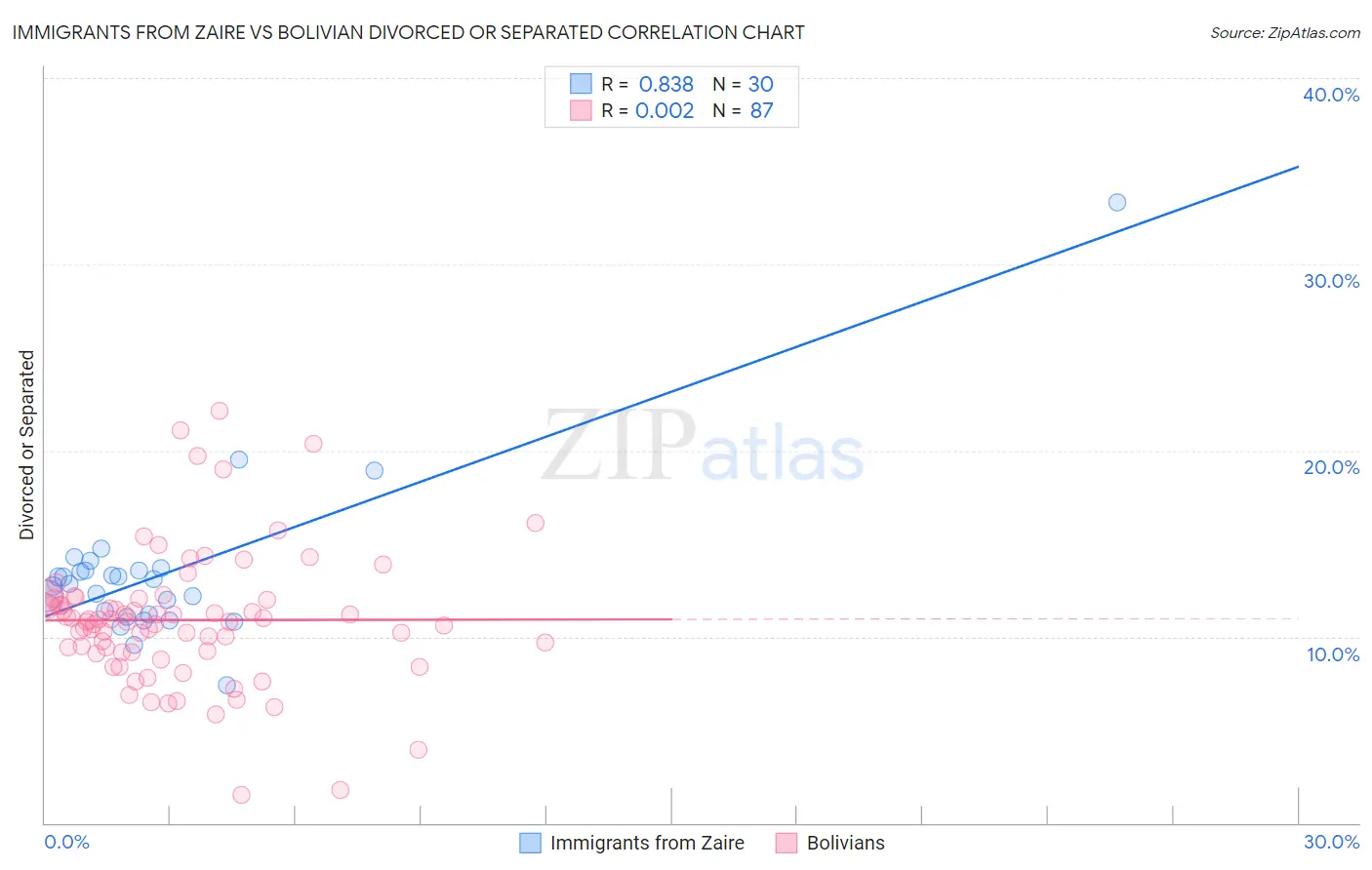 Immigrants from Zaire vs Bolivian Divorced or Separated