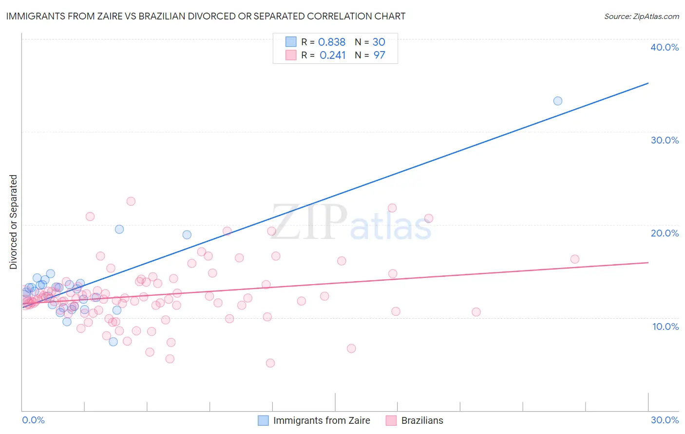 Immigrants from Zaire vs Brazilian Divorced or Separated