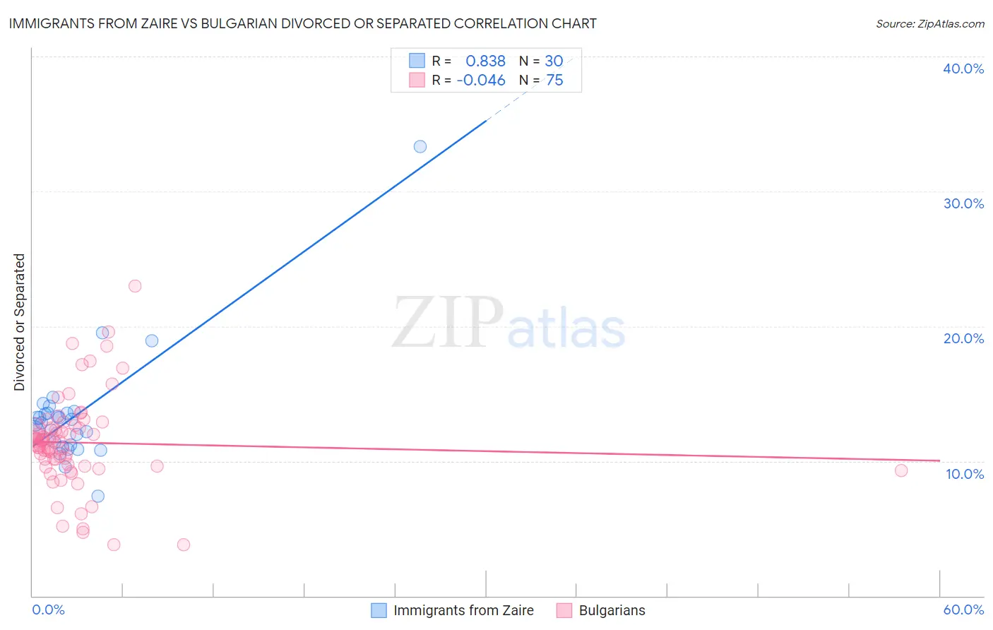Immigrants from Zaire vs Bulgarian Divorced or Separated