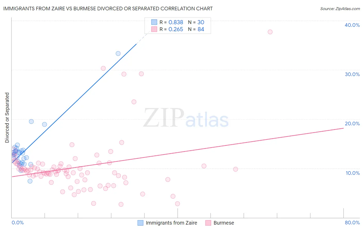Immigrants from Zaire vs Burmese Divorced or Separated