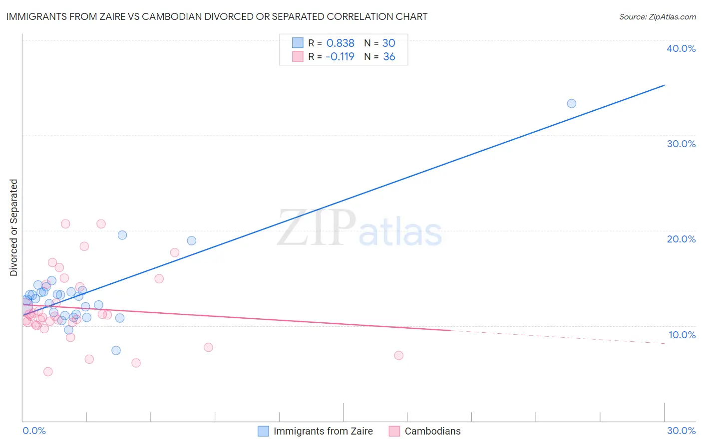 Immigrants from Zaire vs Cambodian Divorced or Separated