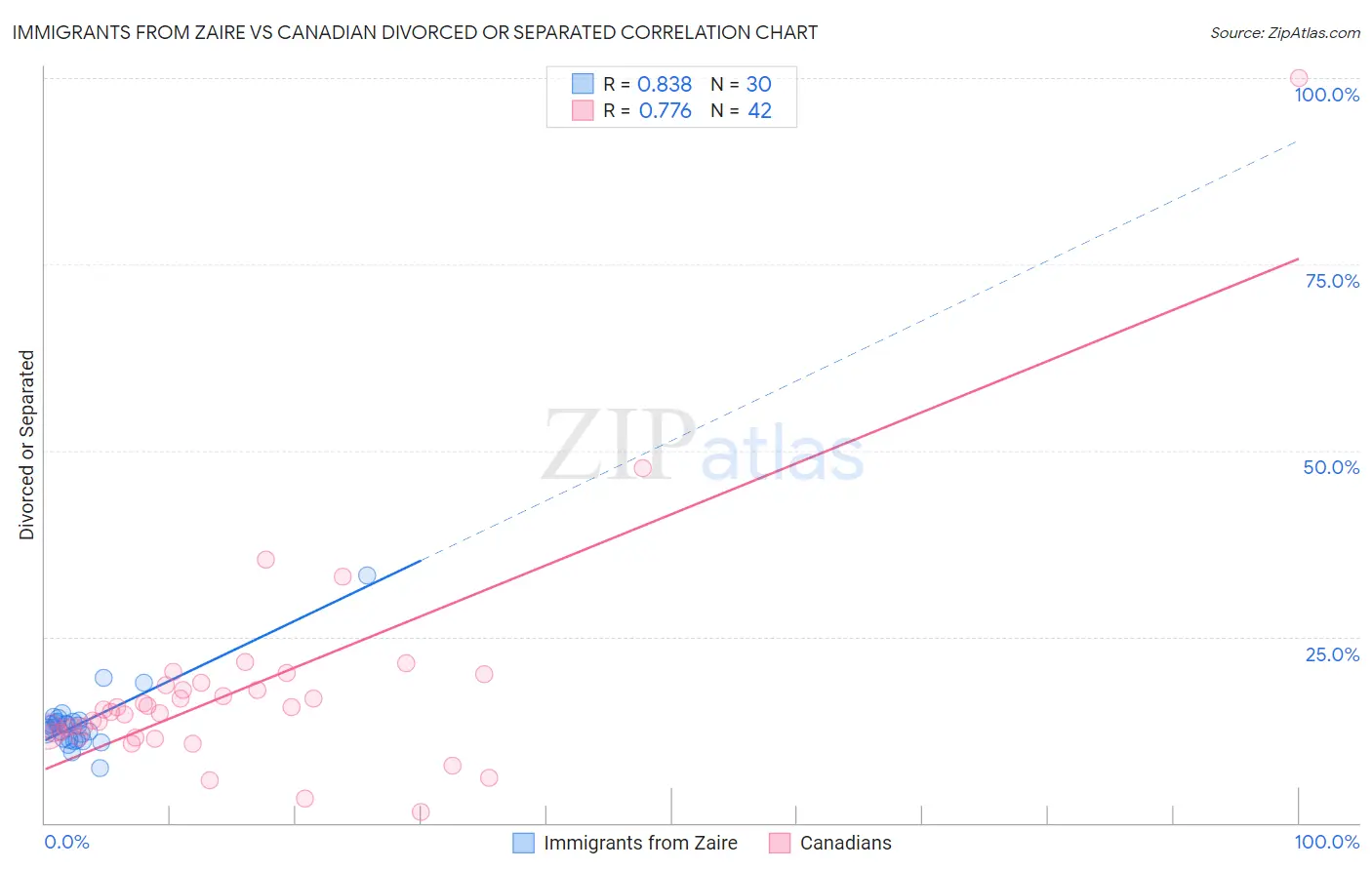 Immigrants from Zaire vs Canadian Divorced or Separated