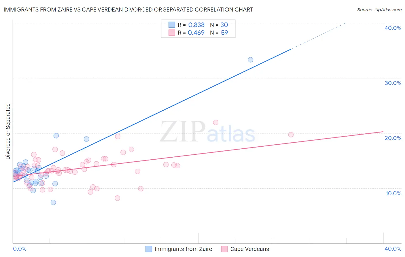 Immigrants from Zaire vs Cape Verdean Divorced or Separated