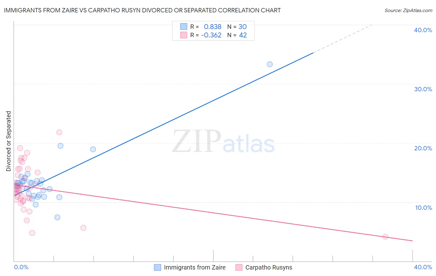 Immigrants from Zaire vs Carpatho Rusyn Divorced or Separated