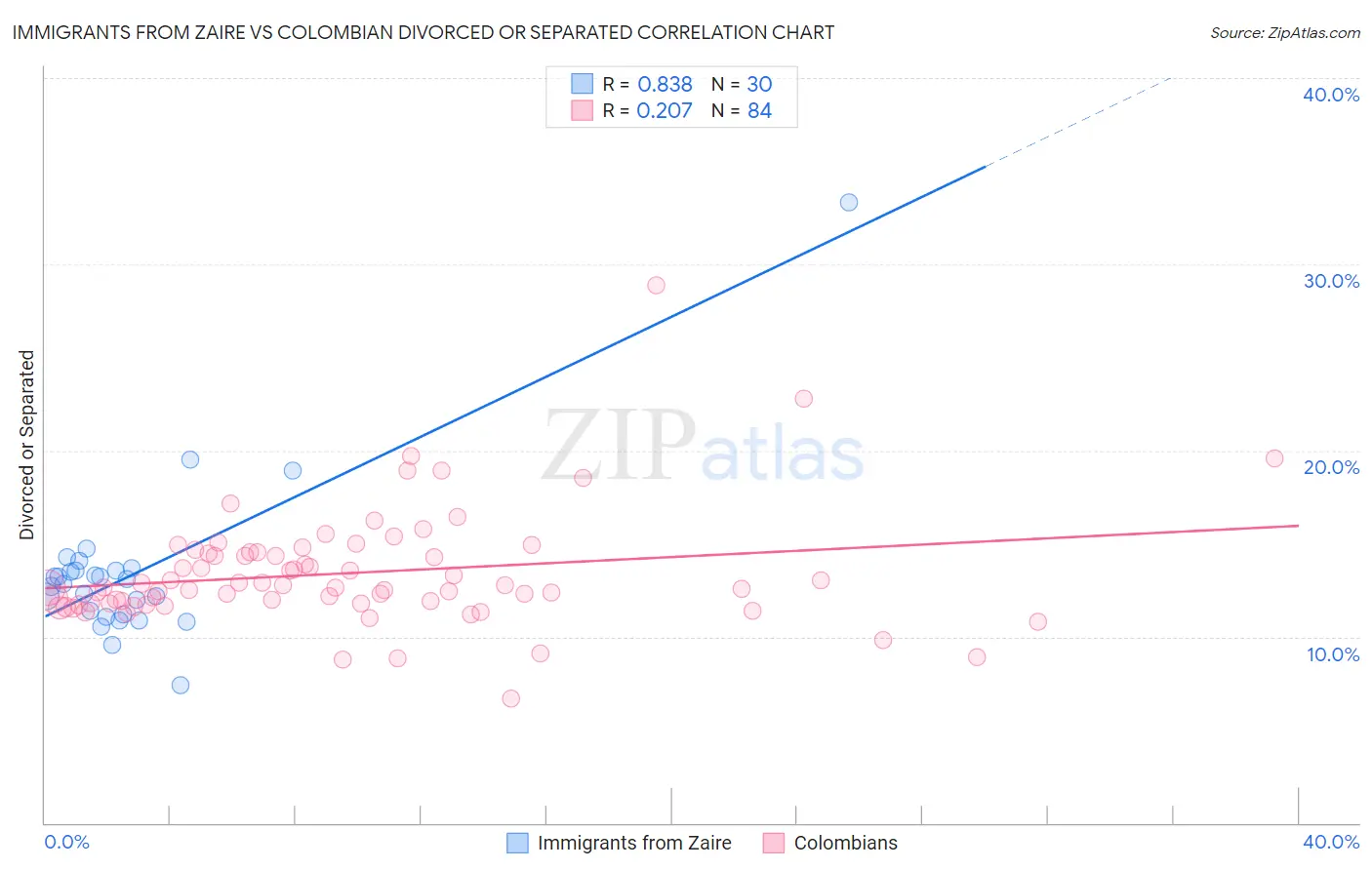 Immigrants from Zaire vs Colombian Divorced or Separated