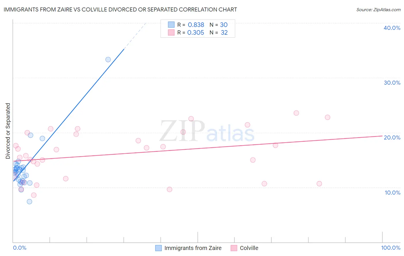 Immigrants from Zaire vs Colville Divorced or Separated