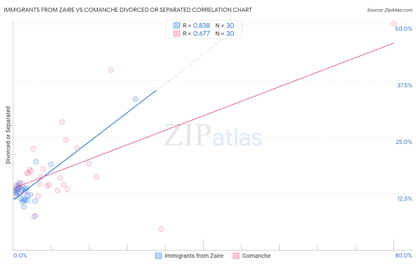 Immigrants from Zaire vs Comanche Divorced or Separated