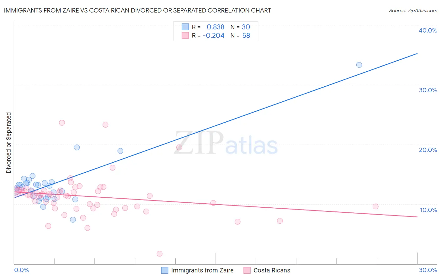 Immigrants from Zaire vs Costa Rican Divorced or Separated