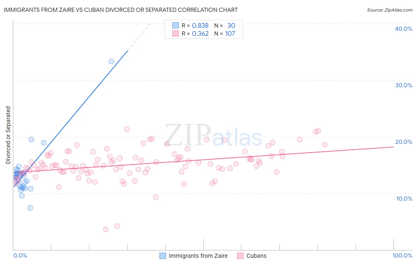 Immigrants from Zaire vs Cuban Divorced or Separated