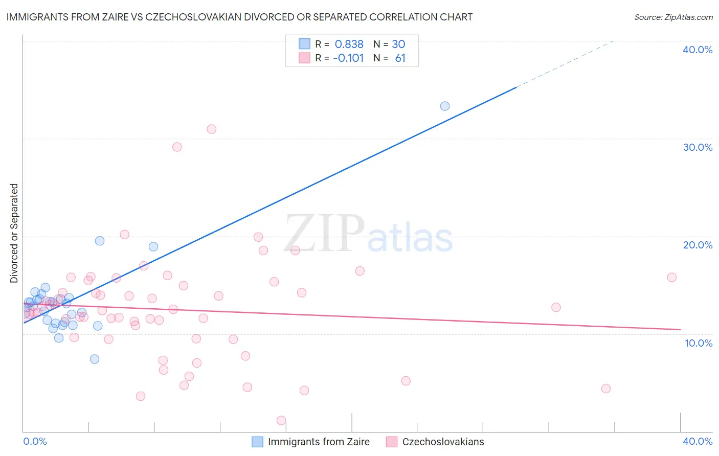 Immigrants from Zaire vs Czechoslovakian Divorced or Separated