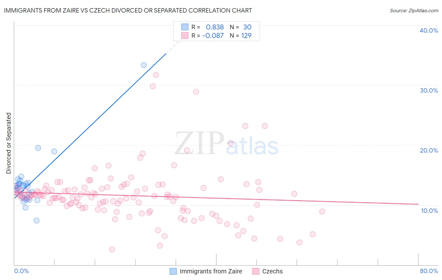 Immigrants from Zaire vs Czech Divorced or Separated
