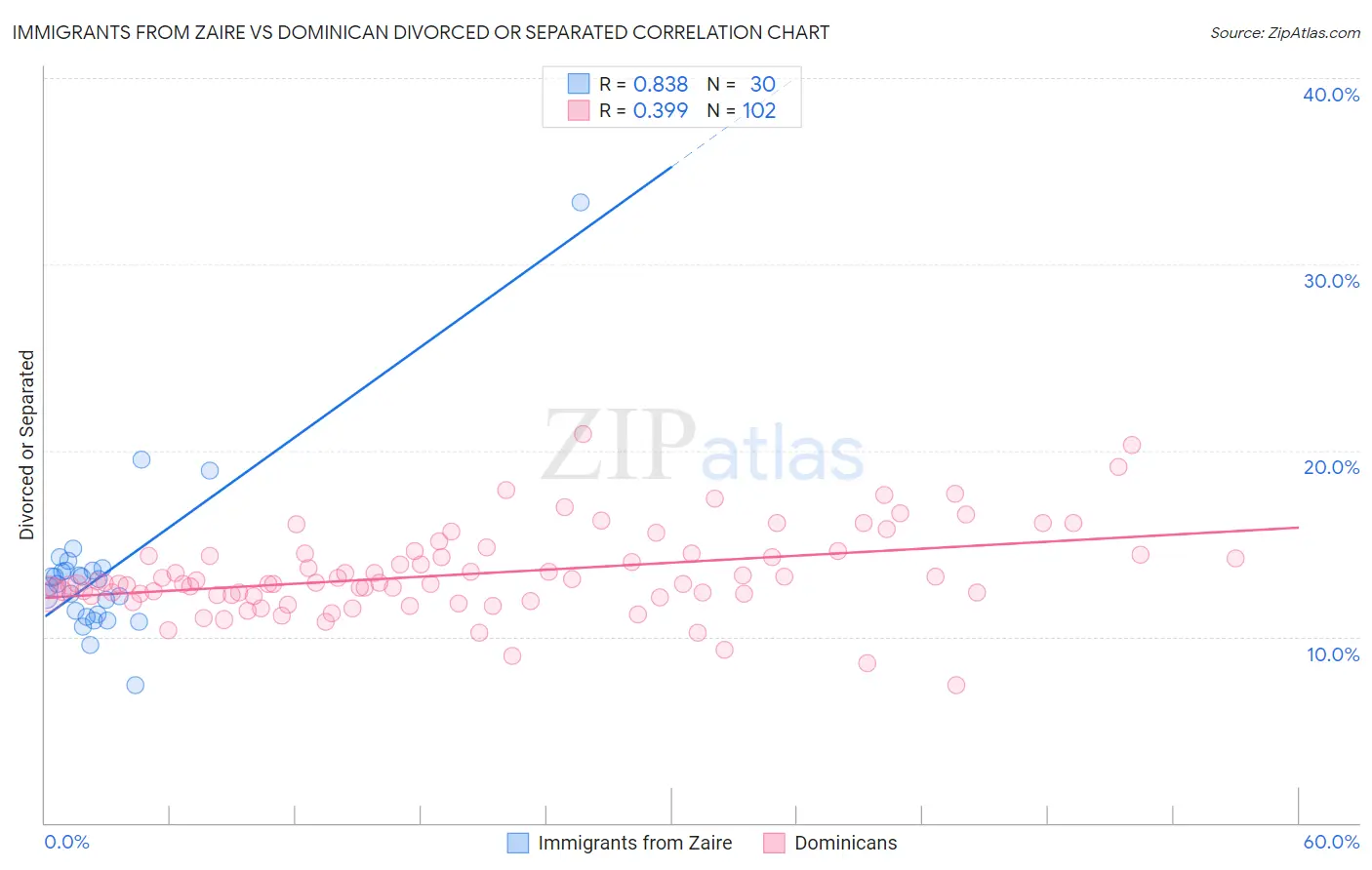 Immigrants from Zaire vs Dominican Divorced or Separated