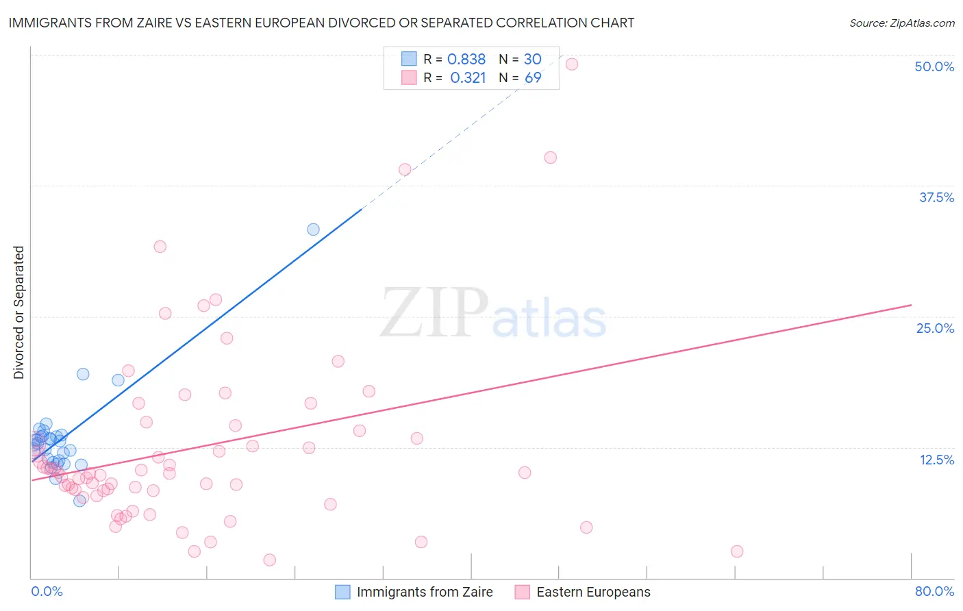 Immigrants from Zaire vs Eastern European Divorced or Separated