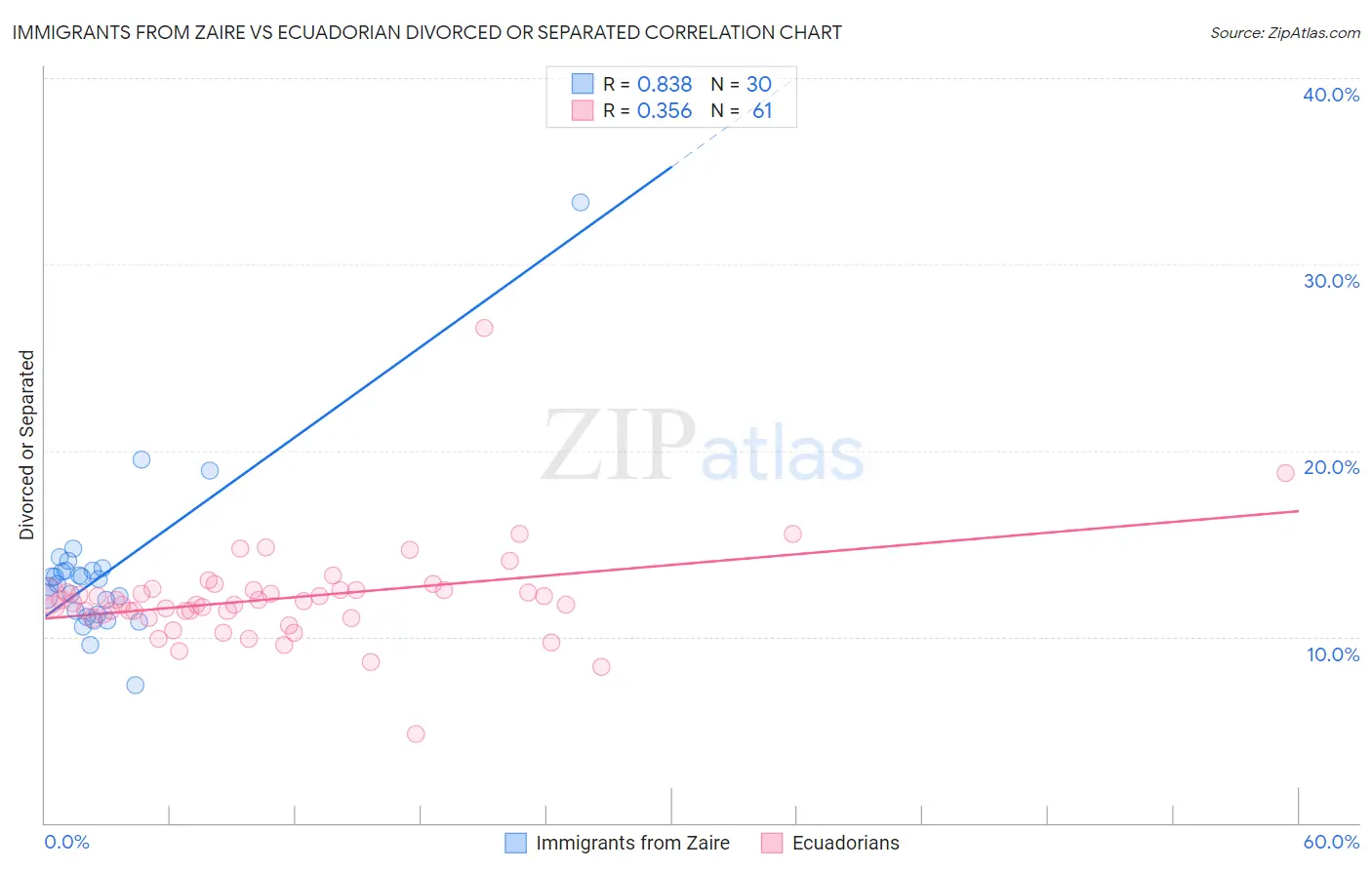 Immigrants from Zaire vs Ecuadorian Divorced or Separated