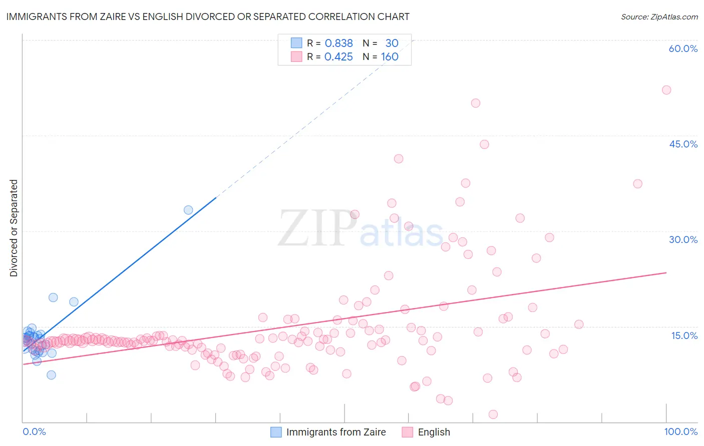 Immigrants from Zaire vs English Divorced or Separated