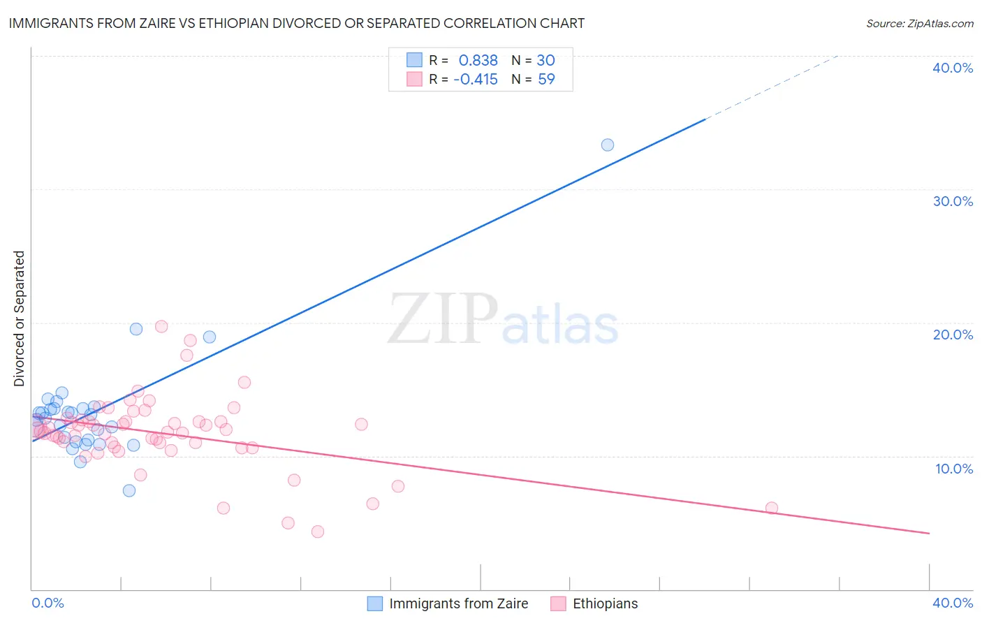 Immigrants from Zaire vs Ethiopian Divorced or Separated