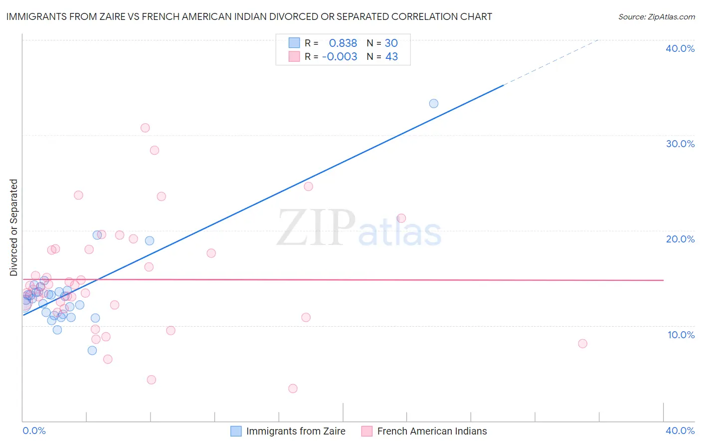 Immigrants from Zaire vs French American Indian Divorced or Separated