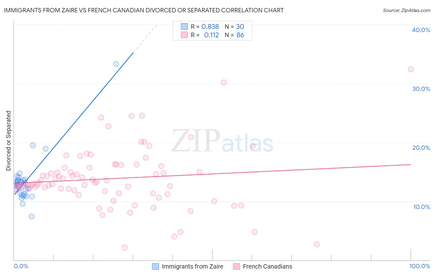 Immigrants from Zaire vs French Canadian Divorced or Separated
