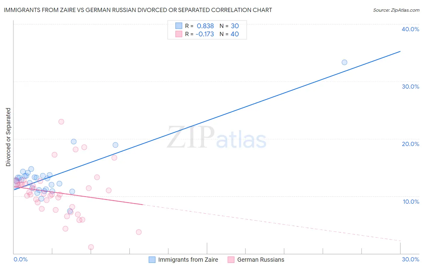 Immigrants from Zaire vs German Russian Divorced or Separated