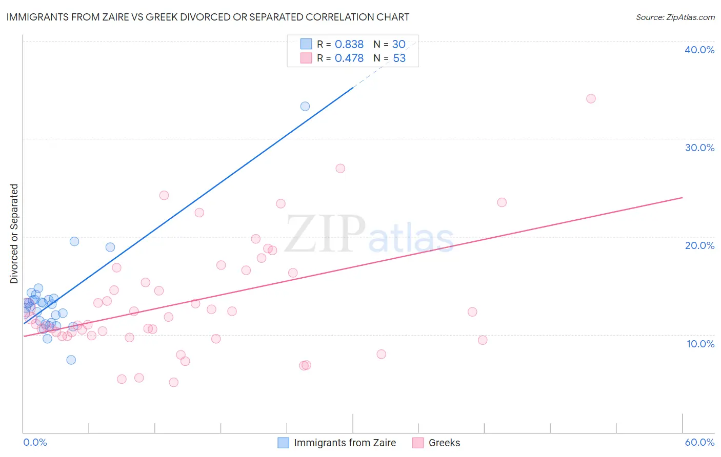 Immigrants from Zaire vs Greek Divorced or Separated